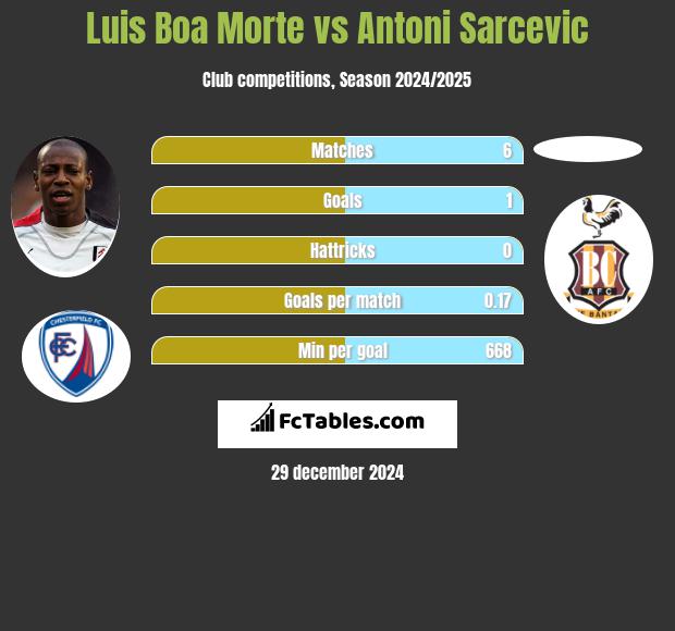 Luis Boa Morte vs Antoni Sarcevic h2h player stats