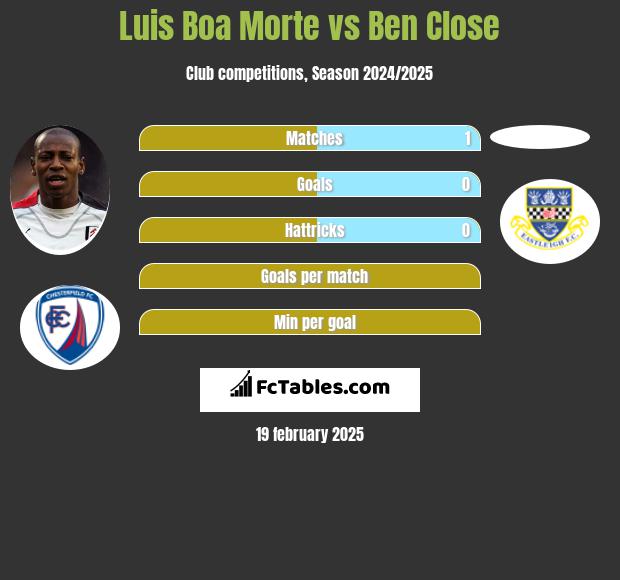 Luis Boa Morte vs Ben Close h2h player stats