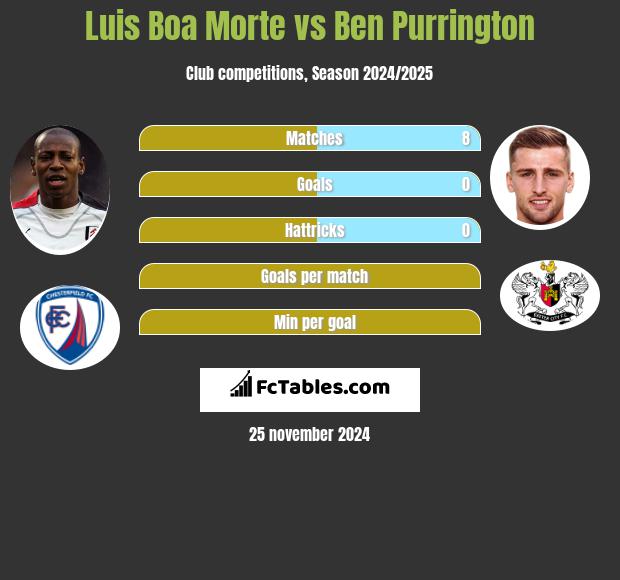 Luis Boa Morte vs Ben Purrington h2h player stats