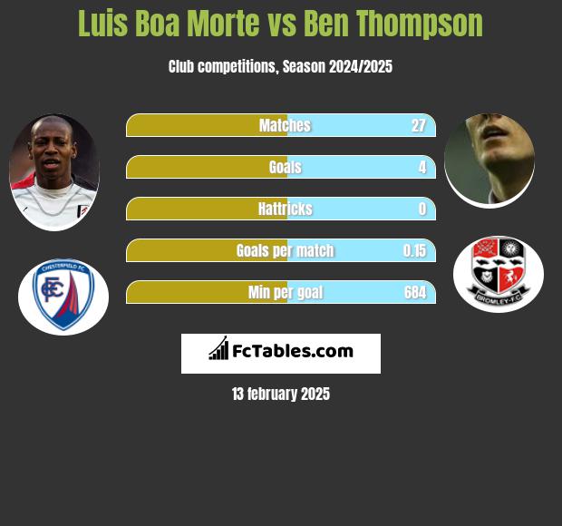 Luis Boa Morte vs Ben Thompson h2h player stats