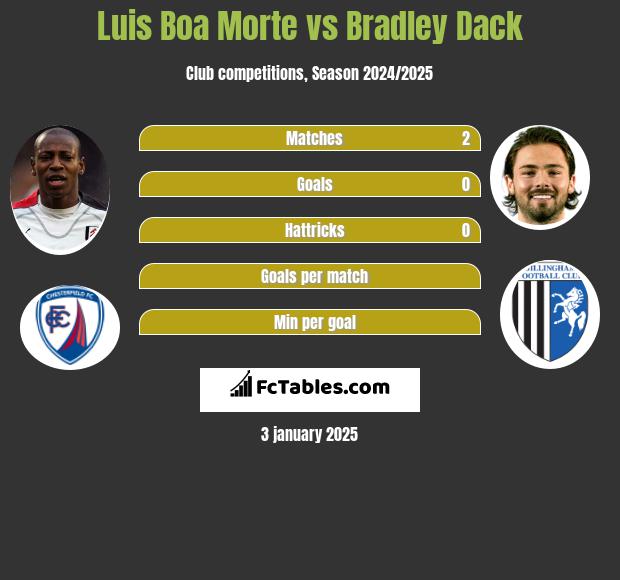 Luis Boa Morte vs Bradley Dack h2h player stats