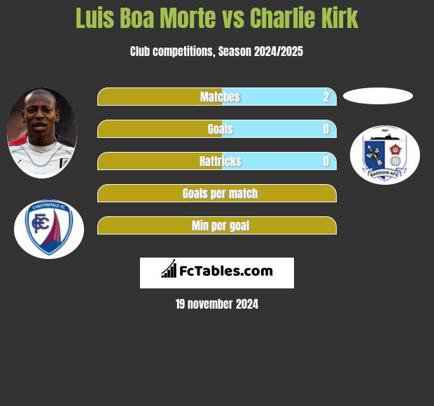 Luis Boa Morte vs Charlie Kirk h2h player stats