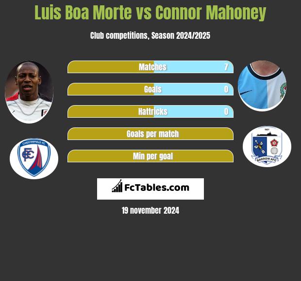 Luis Boa Morte vs Connor Mahoney h2h player stats