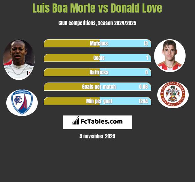 Luis Boa Morte vs Donald Love h2h player stats