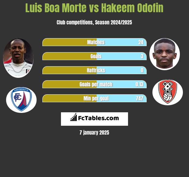 Luis Boa Morte vs Hakeem Odofin h2h player stats