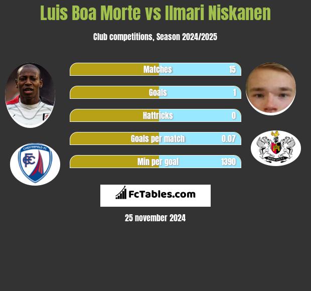 Luis Boa Morte vs Ilmari Niskanen h2h player stats