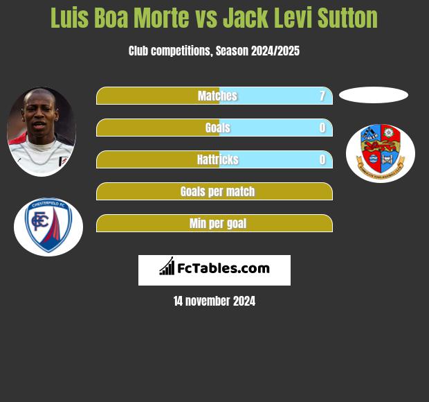 Luis Boa Morte vs Jack Levi Sutton h2h player stats