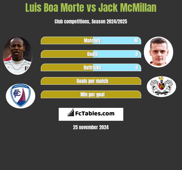 Luis Boa Morte vs Jack McMillan h2h player stats