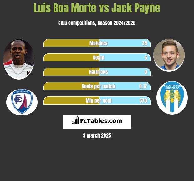 Luis Boa Morte vs Jack Payne h2h player stats