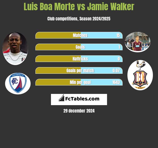 Luis Boa Morte vs Jamie Walker h2h player stats