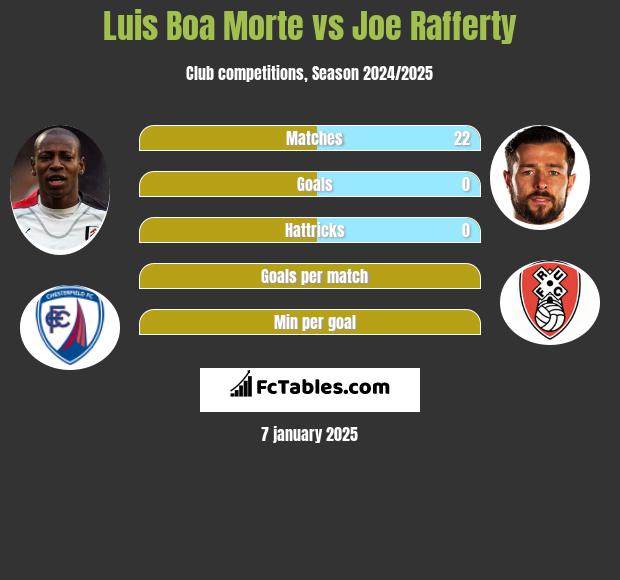 Luis Boa Morte vs Joe Rafferty h2h player stats