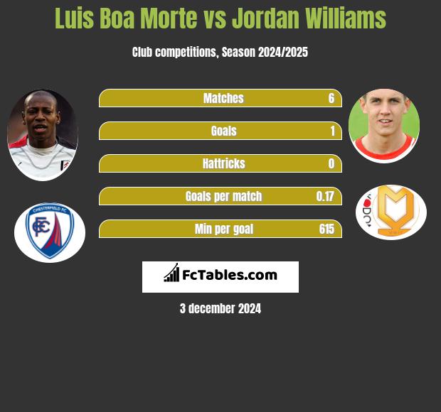 Luis Boa Morte vs Jordan Williams h2h player stats