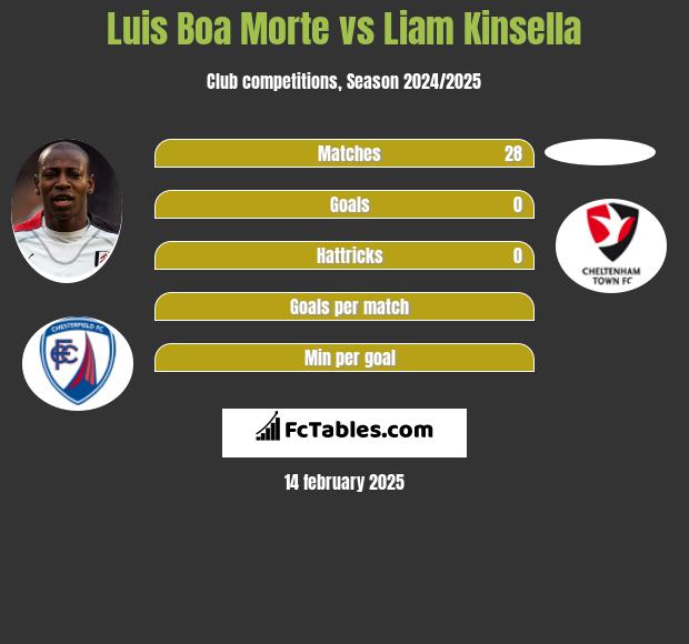 Luis Boa Morte vs Liam Kinsella h2h player stats