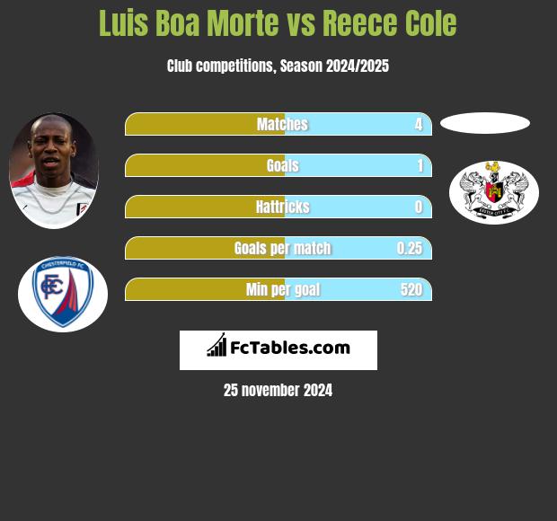 Luis Boa Morte vs Reece Cole h2h player stats