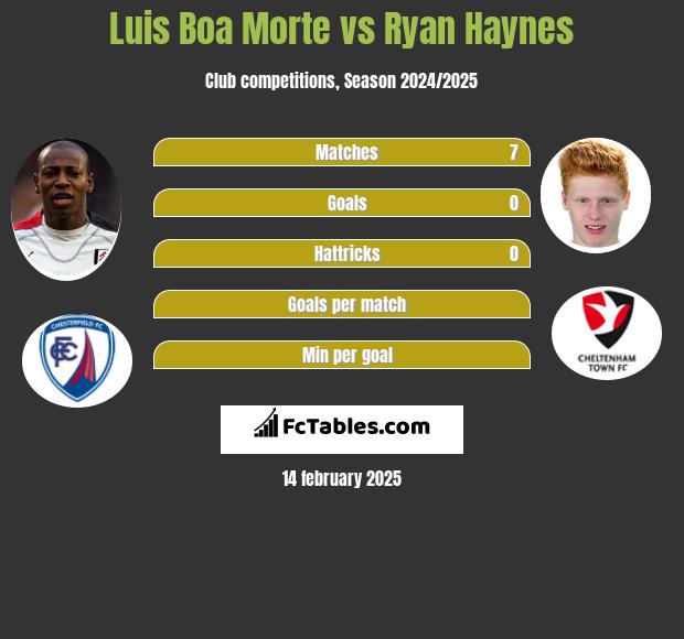 Luis Boa Morte vs Ryan Haynes h2h player stats