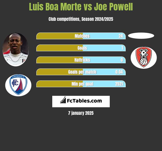 Luis Boa Morte vs Joe Powell h2h player stats