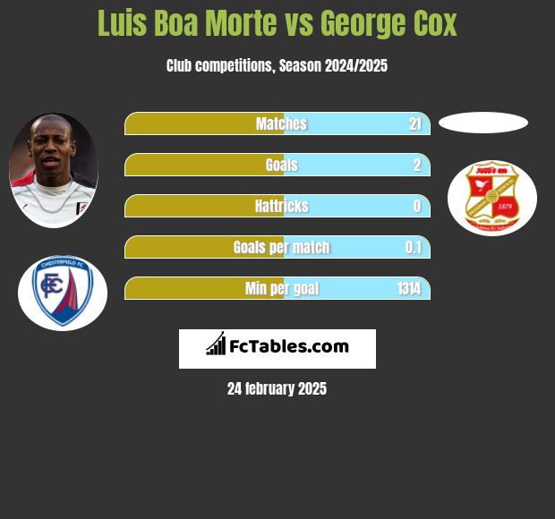 Luis Boa Morte vs George Cox h2h player stats