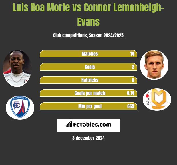 Luis Boa Morte vs Connor Lemonheigh-Evans h2h player stats