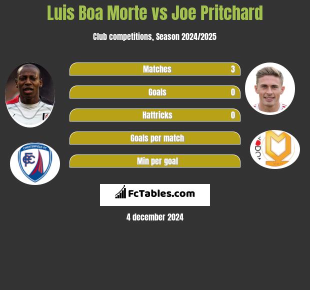 Luis Boa Morte vs Joe Pritchard h2h player stats