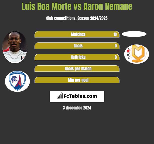 Luis Boa Morte vs Aaron Nemane h2h player stats