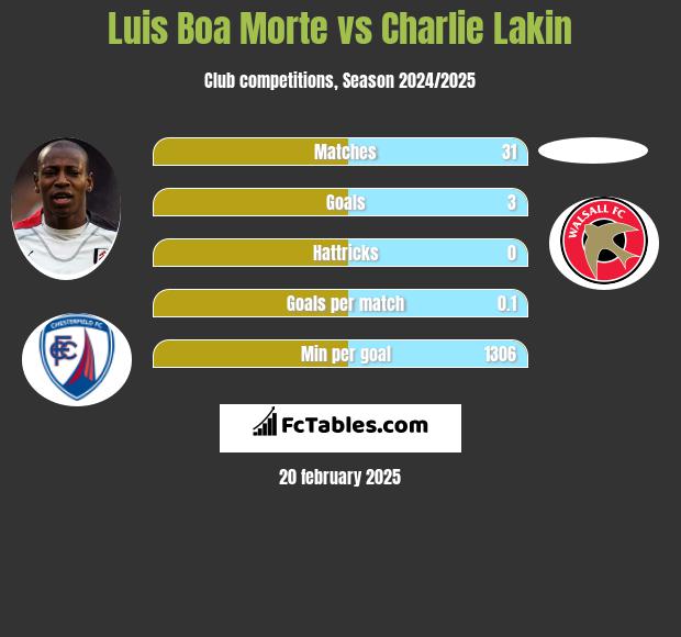 Luis Boa Morte vs Charlie Lakin h2h player stats