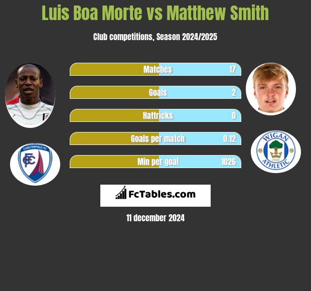 Luis Boa Morte vs Matthew Smith h2h player stats