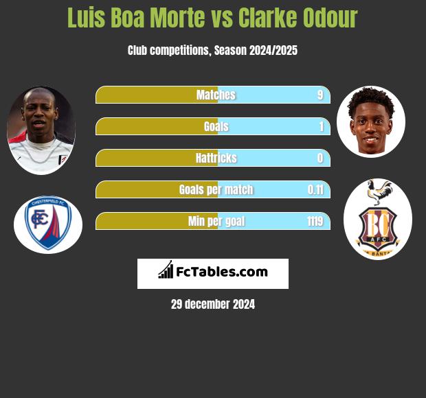 Luis Boa Morte vs Clarke Odour h2h player stats