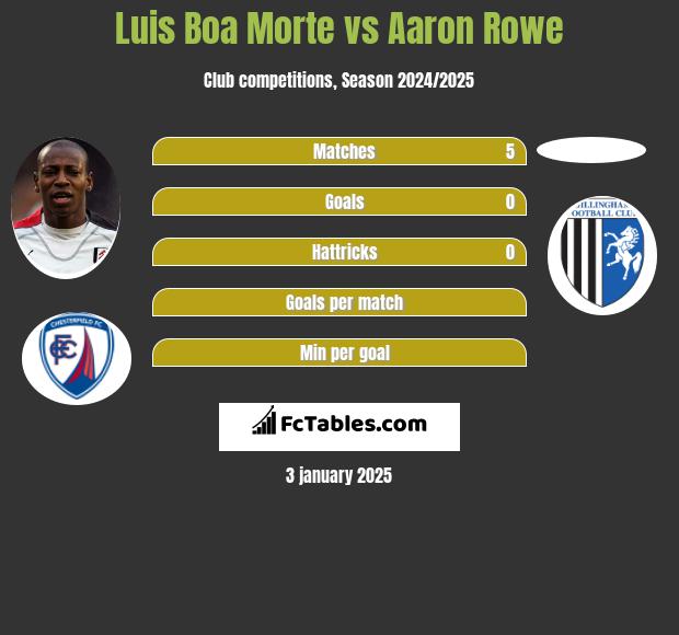 Luis Boa Morte vs Aaron Rowe h2h player stats