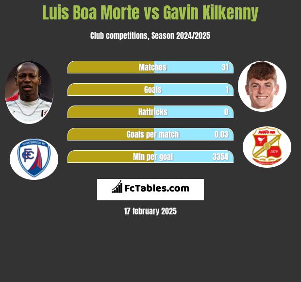 Luis Boa Morte vs Gavin Kilkenny h2h player stats