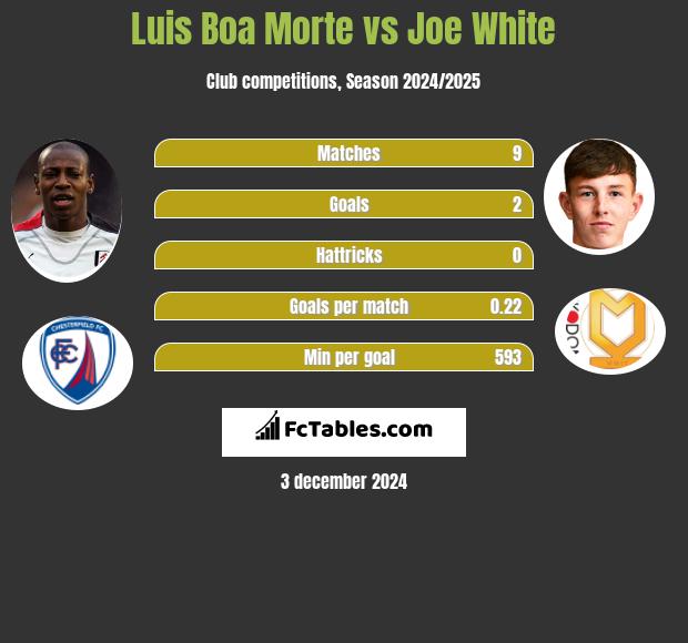 Luis Boa Morte vs Joe White h2h player stats