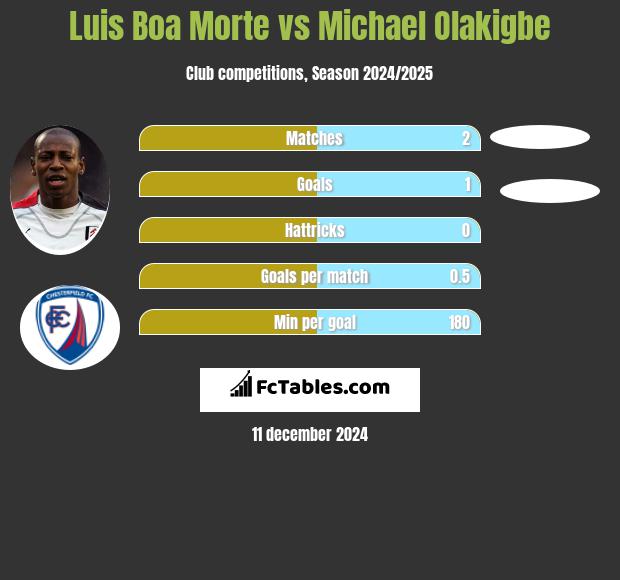 Luis Boa Morte vs Michael Olakigbe h2h player stats