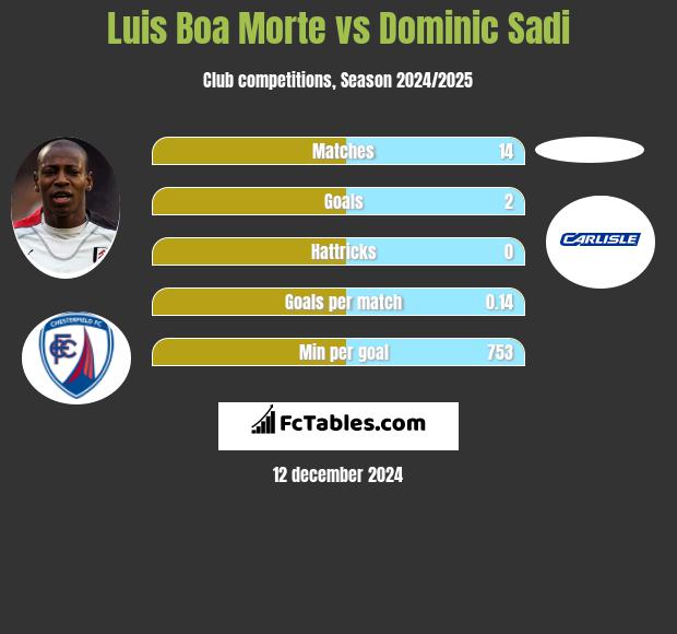 Luis Boa Morte vs Dominic Sadi h2h player stats