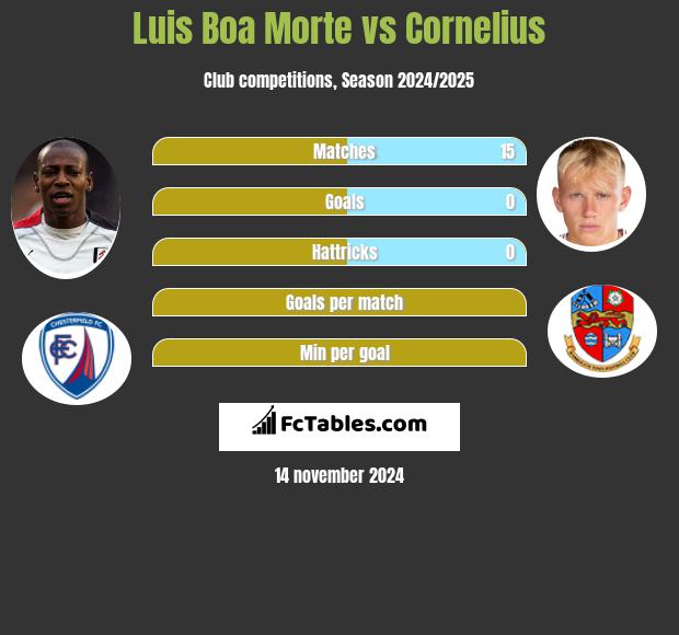 Luis Boa Morte vs Cornelius h2h player stats