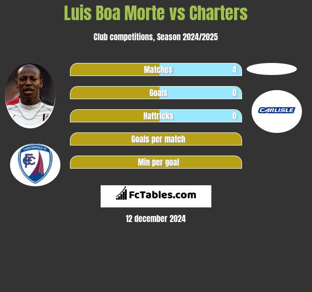 Luis Boa Morte vs Charters h2h player stats