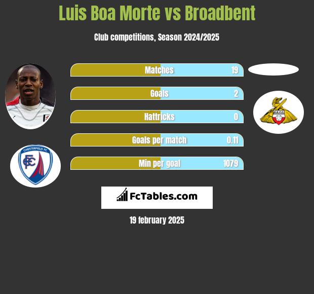 Luis Boa Morte vs Broadbent h2h player stats