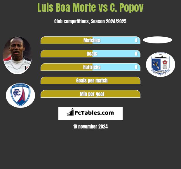 Luis Boa Morte vs C. Popov h2h player stats