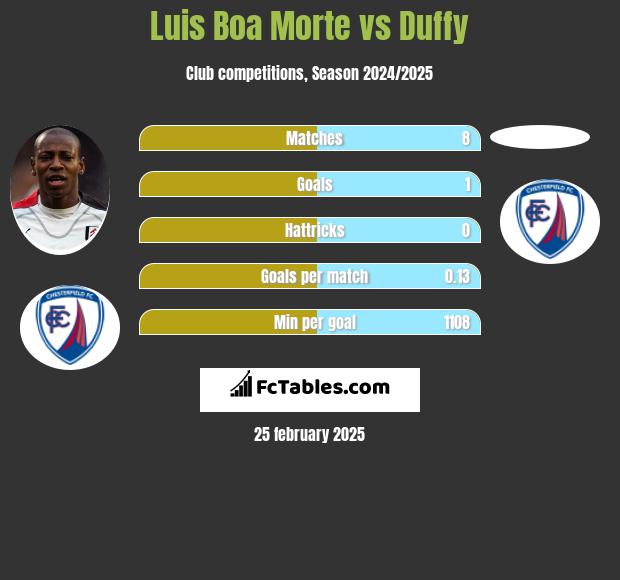 Luis Boa Morte vs Duffy h2h player stats