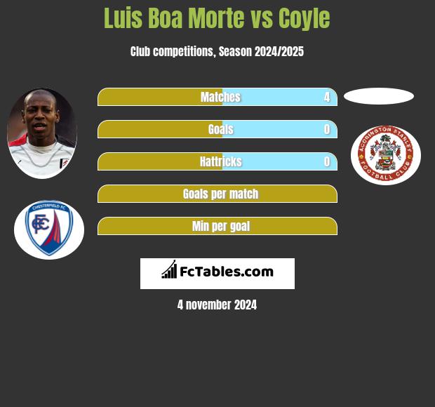 Luis Boa Morte vs Coyle h2h player stats