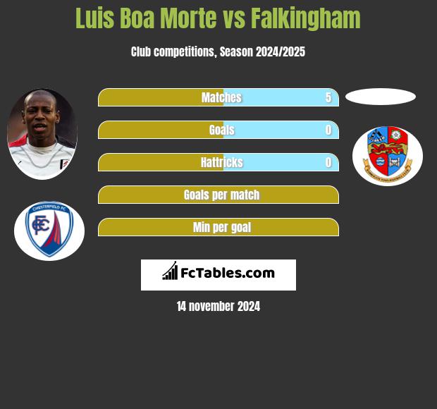 Luis Boa Morte vs Falkingham h2h player stats