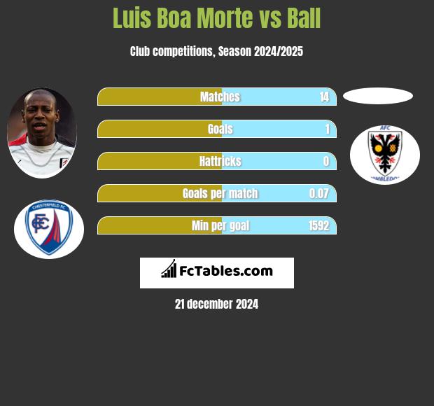 Luis Boa Morte vs Ball h2h player stats