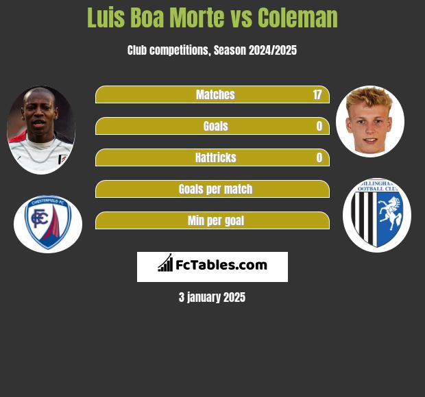 Luis Boa Morte vs Coleman h2h player stats