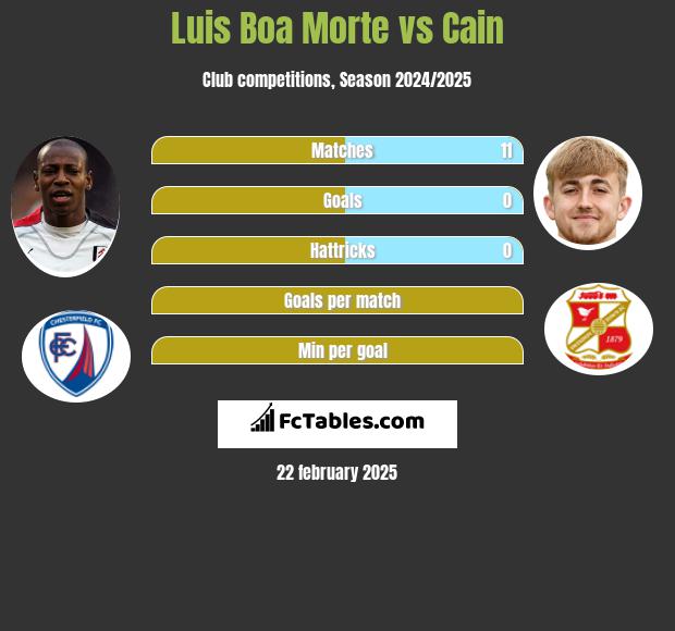 Luis Boa Morte vs Cain h2h player stats