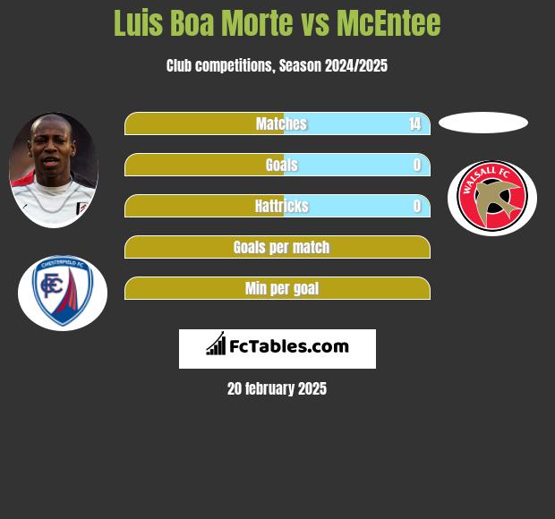 Luis Boa Morte vs McEntee h2h player stats