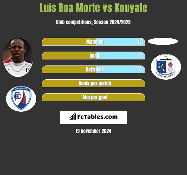 Luis Boa Morte vs Kouyate h2h player stats