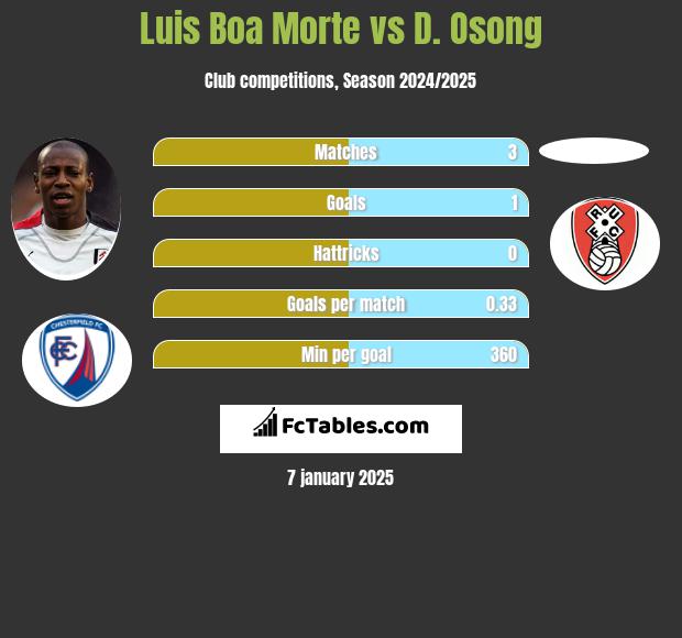 Luis Boa Morte vs D. Osong h2h player stats