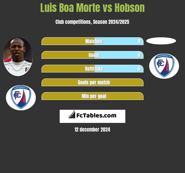 Luis Boa Morte vs Hobson h2h player stats