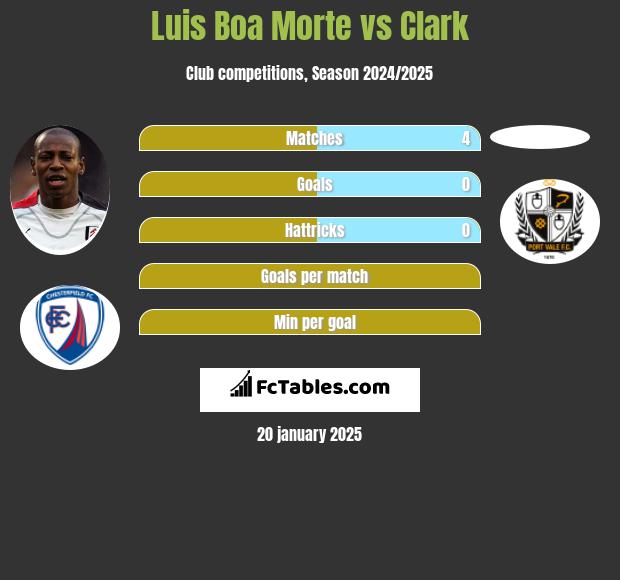 Luis Boa Morte vs Clark h2h player stats