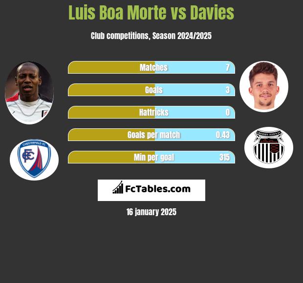 Luis Boa Morte vs Davies h2h player stats