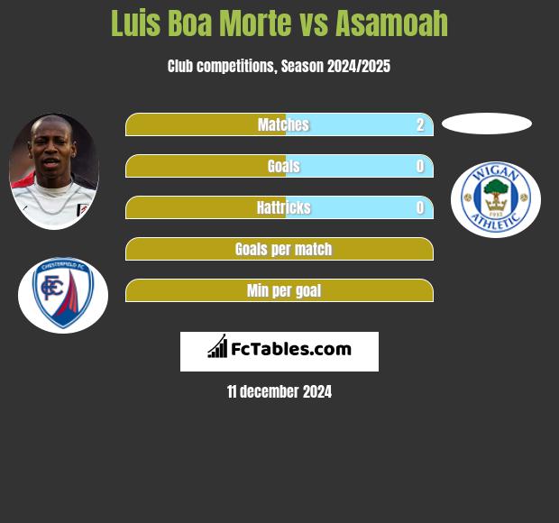 Luis Boa Morte vs Asamoah h2h player stats