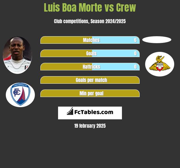 Luis Boa Morte vs Crew h2h player stats